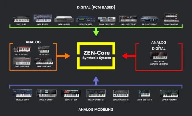 ZEN-Core