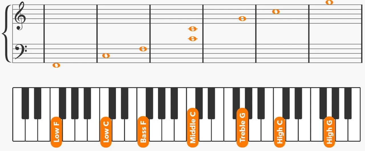 mo phong cach doc cac not tren ban nhac piano va ban phim piano