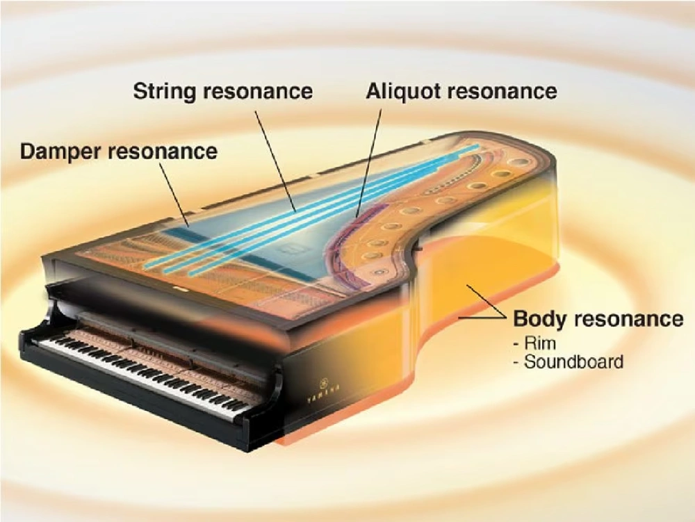 virtual resonance modeling