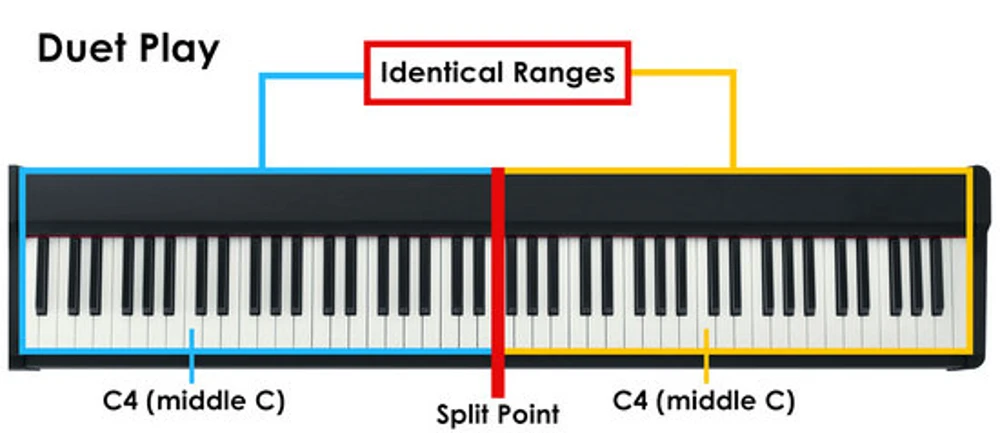 Hình ảnh mô phỏng chế độ chơi Duet trên phím đàn piano điện Casio PX-S7000 