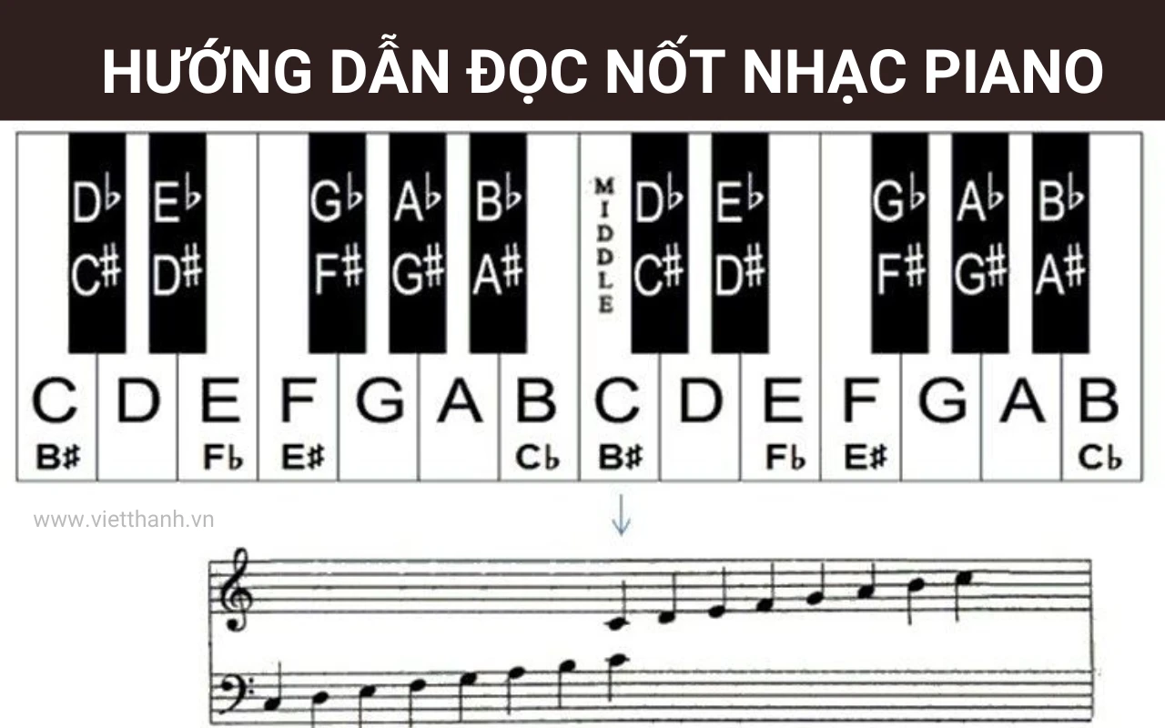 Nốt nhạc piano – Hướng dẫn học piano và đọc bản nhạc