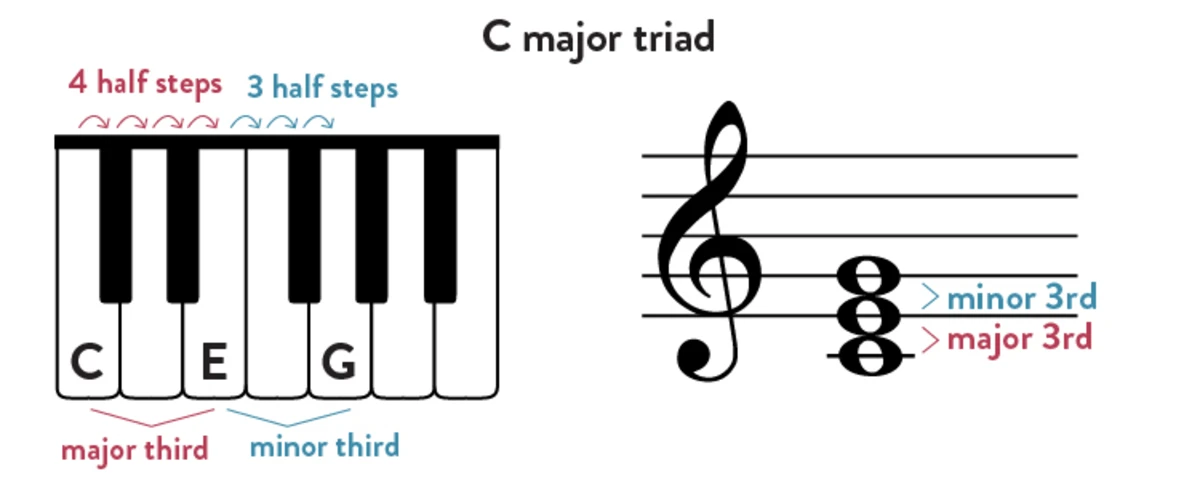 hop am c major triad