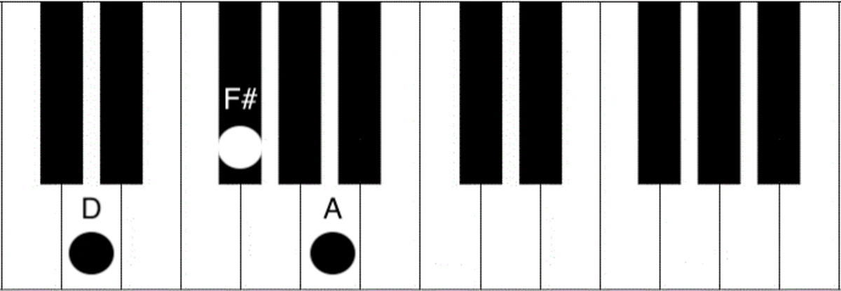hop am co ban cua d tren piano