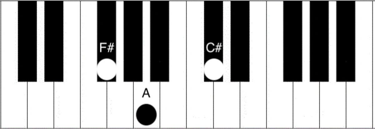 hop am co ban cua f m tren piano