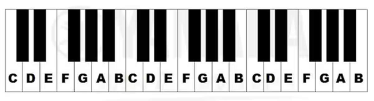 cac not nhac co ban tren dan piano