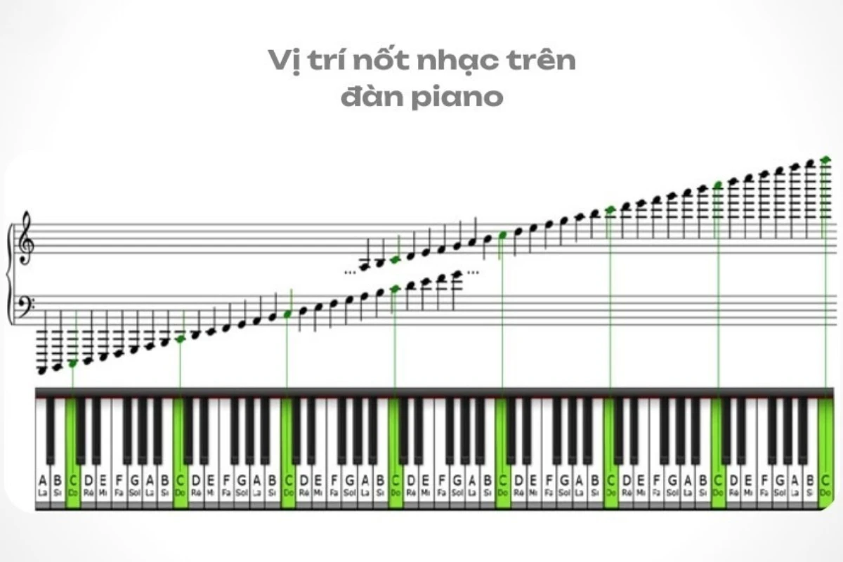 Vị trí các nốt nhạc trên đàn piano và cách ghi nhớ dễ dàng