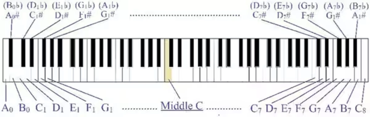 vi tri cua cac not nhac tren ban phim piano 88 phim