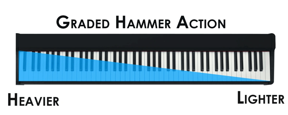 graded hammer actions